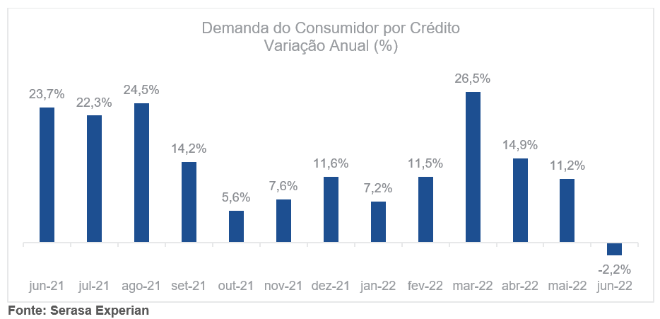 Procura do consumidor por crédito cai 2,2% em junho, diz pesquisa