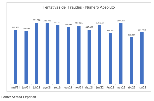 Mais de 50% das tentativas de fraude são no segmento de Bancos e Cartões, aponta levantamento Mais de 50% das tentativas de fraude são no segmento de Bancos e Cartões, aponta levantamento