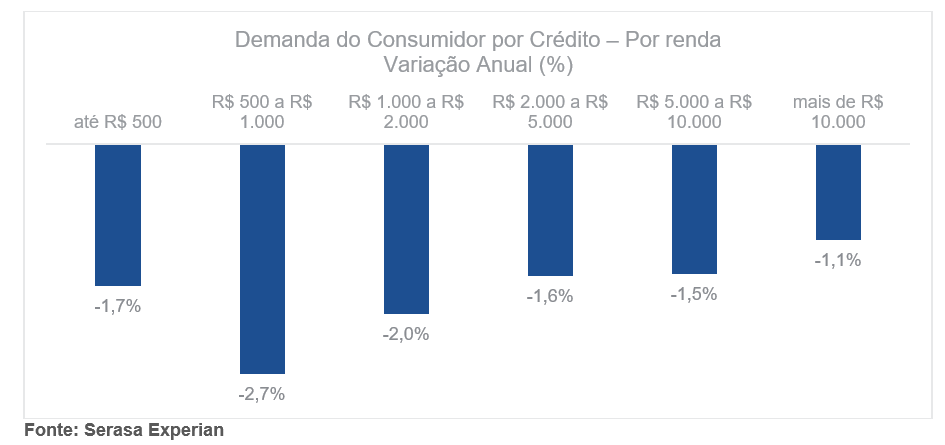 Procura do consumidor por crédito cai 2,2% em junho, diz pesquisa