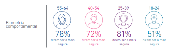 Nove em cada dez brasileiros consideram a biometria física a tecnologia mais segura Nove em cada dez brasileiros consideram a biometria física a tecnologia mais segura