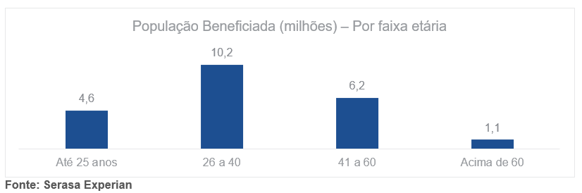 Mais de 22 mi de consumidores passaram a ter acesso ao crédito por meio do Cadastro Positivo Mais de 22 mi de consumidores passaram a ter acesso ao crédito por meio do Cadastro Positivo
