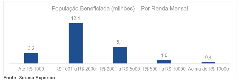 Mais de 22 mi de consumidores passaram a ter acesso ao crédito por meio do Cadastro Positivo Mais de 22 mi de consumidores passaram a ter acesso ao crédito por meio do Cadastro Positivo
