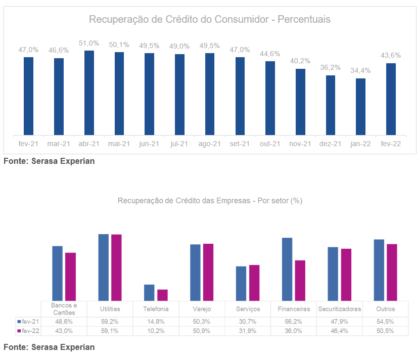 Recuperação de crédito das empresas cresce 9,2% e aumenta a quitação de dívidas antigas