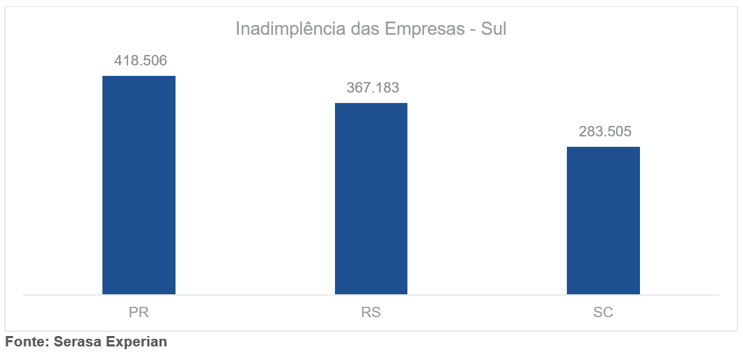 Sul registra mais de 1 milhão de empresas inadimplentes no Brasil, aponta Serasa Experian