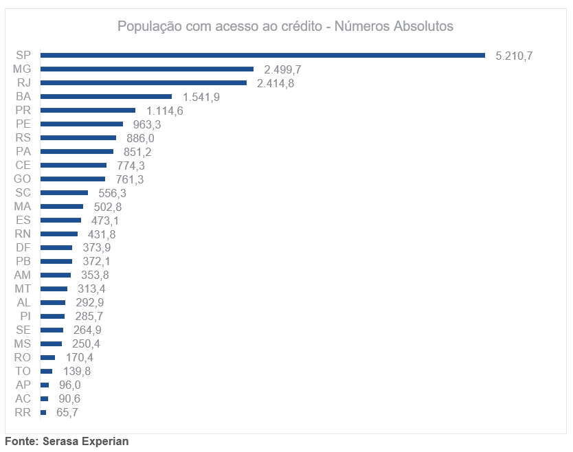 Mais de 22 mi de consumidores passaram a ter acesso ao crédito por meio do Cadastro Positivo Mais de 22 mi de consumidores passaram a ter acesso ao crédito por meio do Cadastro Positivo