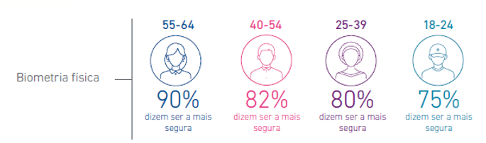 Nove em cada dez brasileiros consideram a biometria física a tecnologia mais segura Nove em cada dez brasileiros consideram a biometria física a tecnologia mais segura