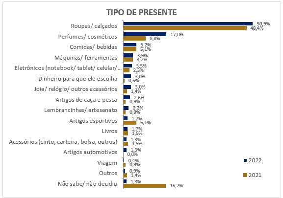 2934ccdc 9971 417c 8f57 7e0f7db57246 60,8% dos paranaenses vão presentear no Dia dos Pais