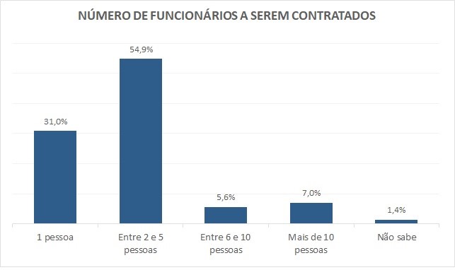 3efd9aa3 37a7 44bb 9fdd 3a90c738ee01 20,2% das empresas paranaenses pretendem<br>contratar temporários em 2022