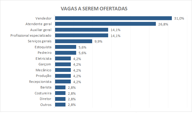 714c03bb 19a5 4bab b757 9bd34e9c6305 20,2% das empresas paranaenses pretendem<br>contratar temporários em 2022