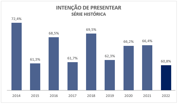 7cd872e7 f95a 4430 aa5c 69c268425a1b 60,8% dos paranaenses vão presentear no Dia dos Pais