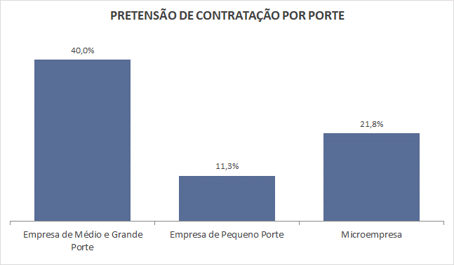 84b45698 932c 4714 aba9 6dbd14c44243 20,2% das empresas paranaenses pretendem<br>contratar temporários em 2022