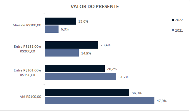 8a7da787 5f2f 44ca ab51 5c1bed03efd9 60,8% dos paranaenses vão presentear no Dia dos Pais