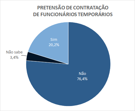 8c433259 d9d3 4a33 9ae1 bfa9106e1704 20,2% das empresas paranaenses pretendem<br>contratar temporários em 2022