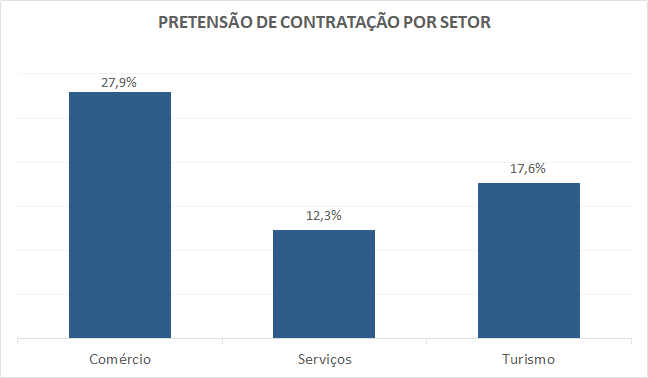 8cf2ac00 c52b 454e b5d8 9386630d900b 20,2% das empresas paranaenses pretendem<br>contratar temporários em 2022