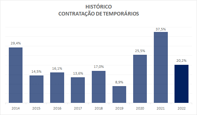 98601be9 7305 42ce 86c6 6dc4e9e345a9 20,2% das empresas paranaenses pretendem<br>contratar temporários em 2022