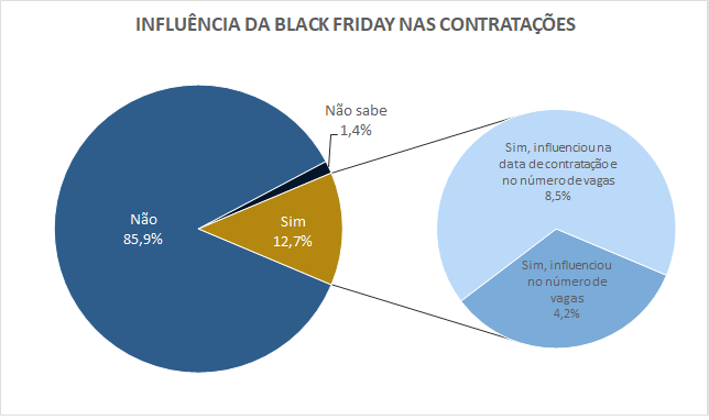badd2107 e0be 4a52 a5be 6fa58d614492 20,2% das empresas paranaenses pretendem<br>contratar temporários em 2022