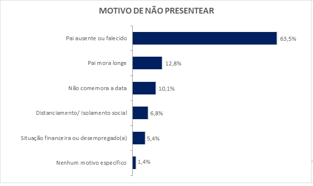 e480d745 3306 4c74 ad25 90b69a537003 60,8% dos paranaenses vão presentear no Dia dos Pais